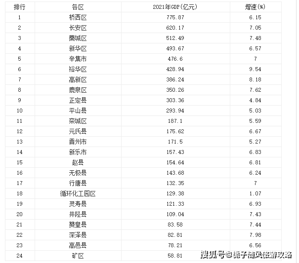 2021年石家庄市各区gdp排行榜_同比增长_全市_生产总值