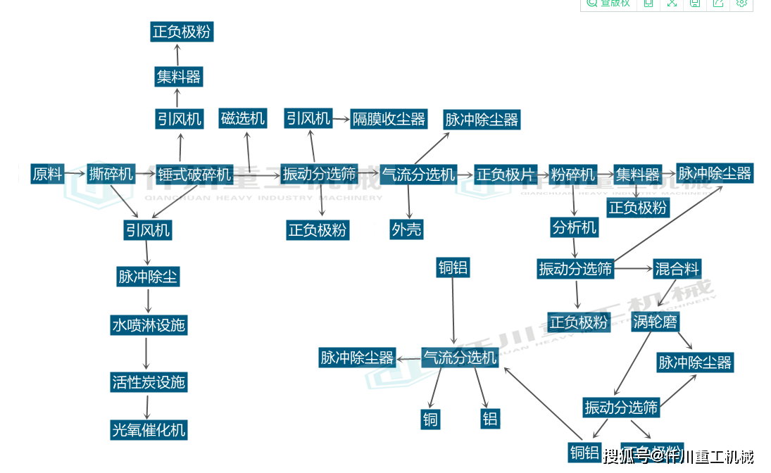 鋰電池回收處理設備是一種以破碎分選為主的工藝可達到回收再利用目的