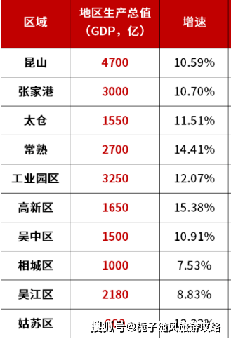 2021年苏州市各区gdp排行榜