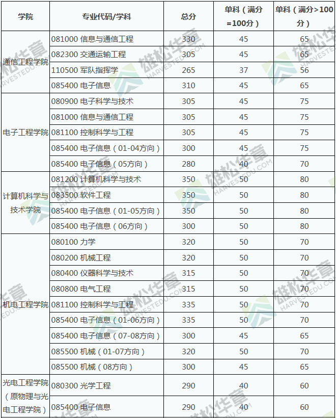 2022年西安電子科技大學研究生複試分數線要求