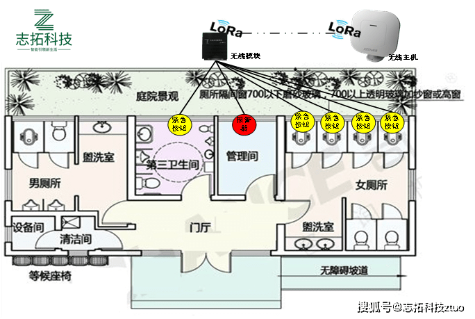 原创志拓科技智慧卫生间引导系统智慧厕所与传统公厕对比