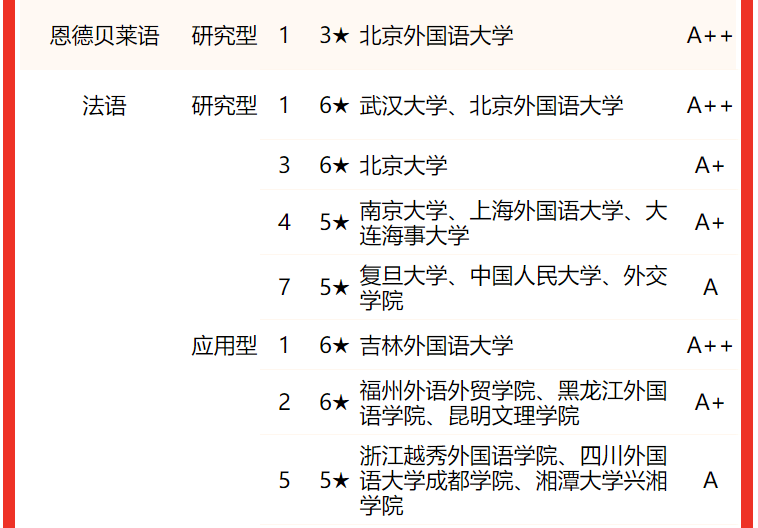 2022中國大學外國語言文學類一流專業排名北京外國語大學第一