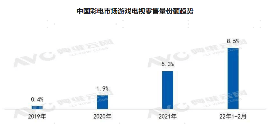 《布局游戏新赛道 Vidda电视“年轻版图”再升级》