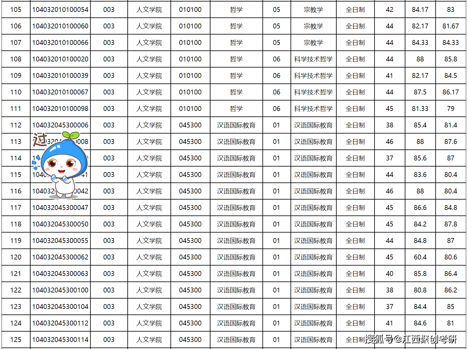 南昌大學人文學院各專業2022年碩士研究生招生計劃,一志願考生複試