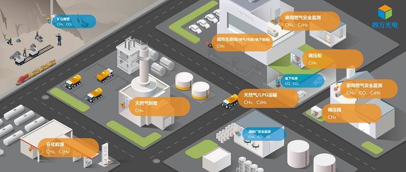 四方光电推出智慧城市燃气安全监测解决方案