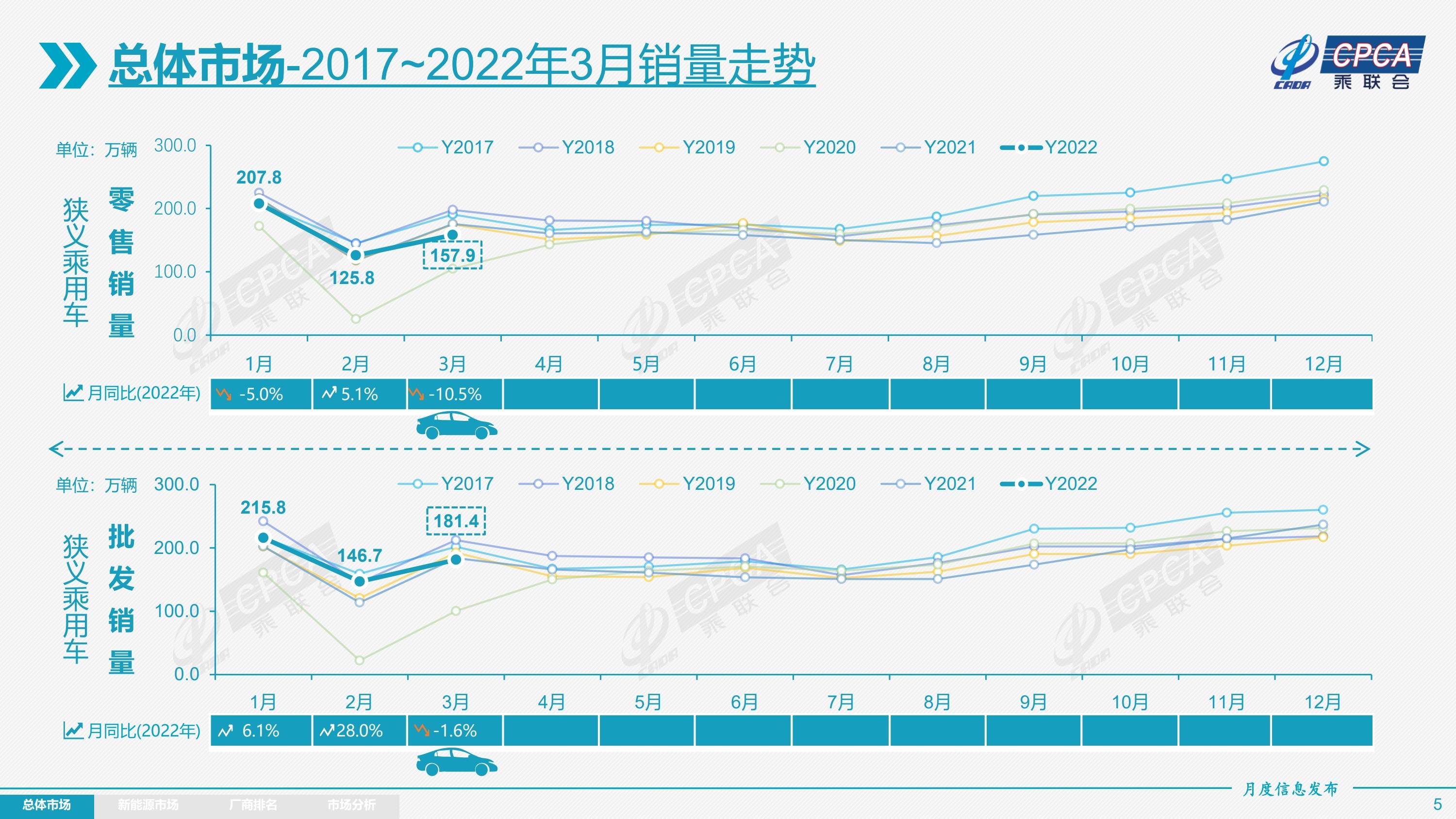 乘联会：2022年3月狭义乘用车零售销量157.9万辆 同比下降10.5%
