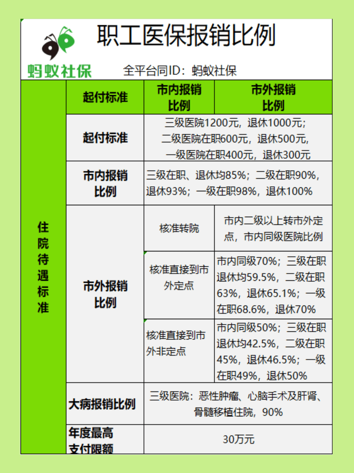 螞蟻社保居民醫保和農村醫保有什麼區別嗎可以同時報銷嗎