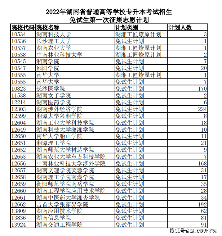 2022年湖南省普通高等學校專升本考試招生免試生第一次徵集志願計劃