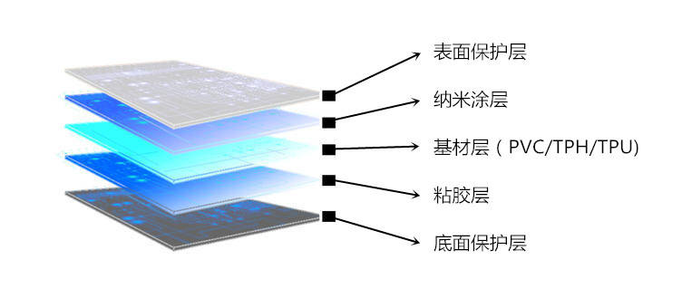 车衣结构为五层一说结构说白了就是在车身贴一层膜,就像手机贴膜一样