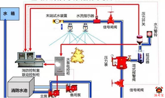 直接控制啟動噴淋消防泵,聯動控制不應受消防聯動控制器處於自動或