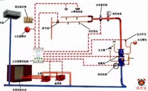 手動控制方式,應將噴淋消防泵控制箱(櫃)的啟動,停止按鈕用專用線路