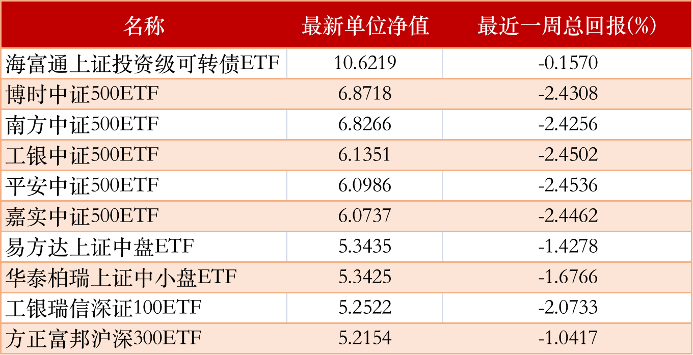 上周发行产品中,东吴中债1-3年政策性金融债a发行规模最大达24亿元,中