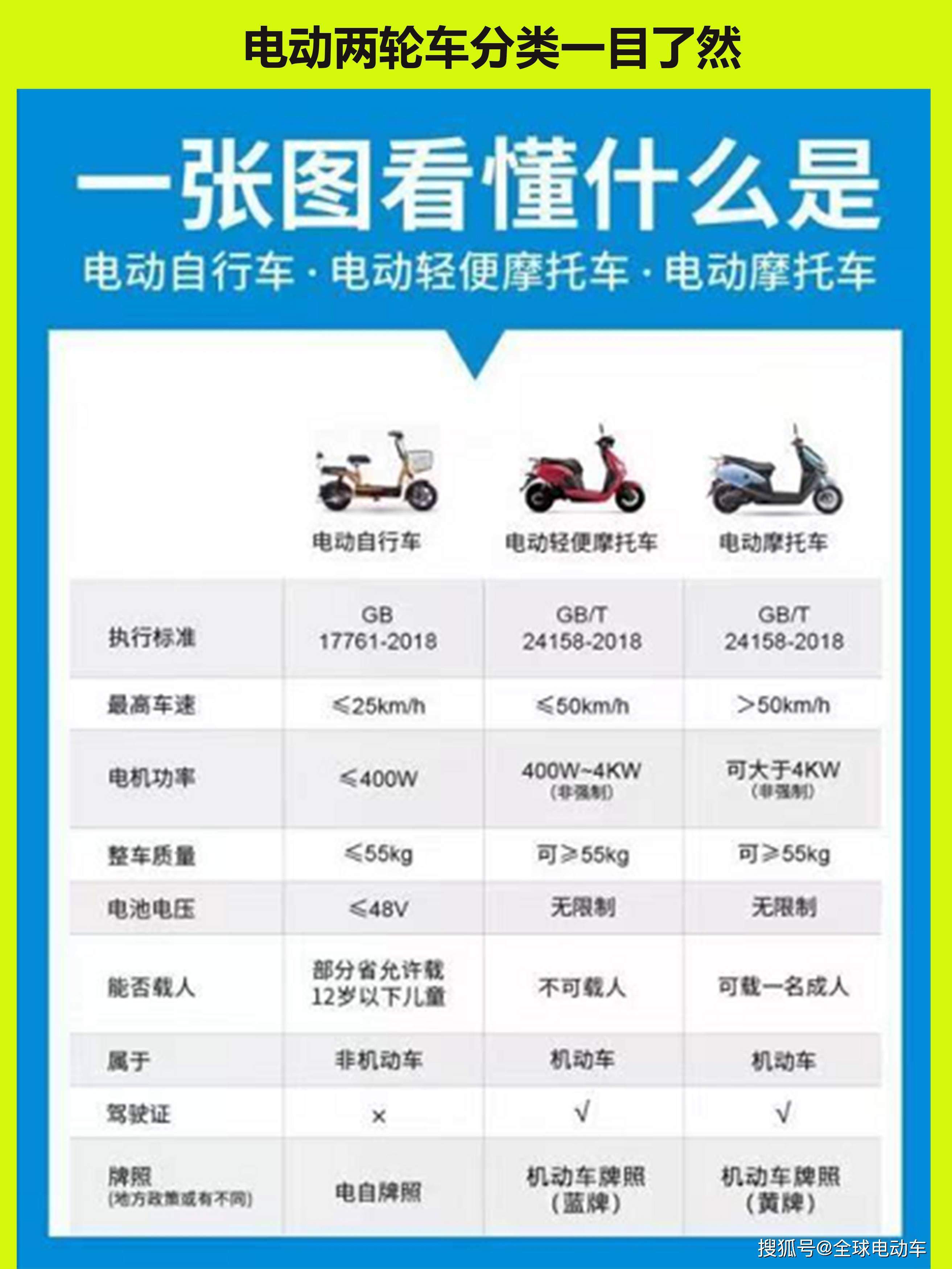 5月1日起电动自行车实施3个新标准3种电动车不能上路行驶