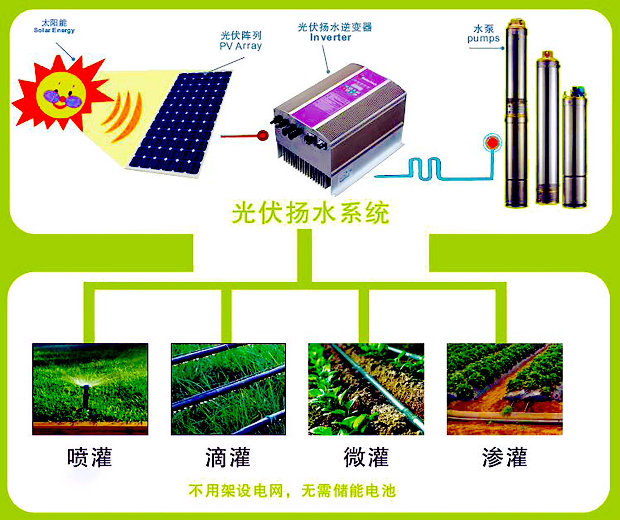 天源新能源首创光伏扬水技术 走出国门绿色兴农_灌溉_节水_系统