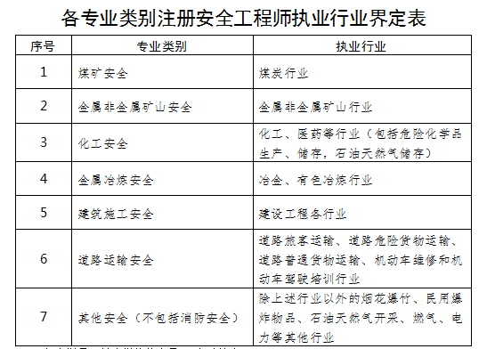 註冊安全工程師報考條件及專業類別