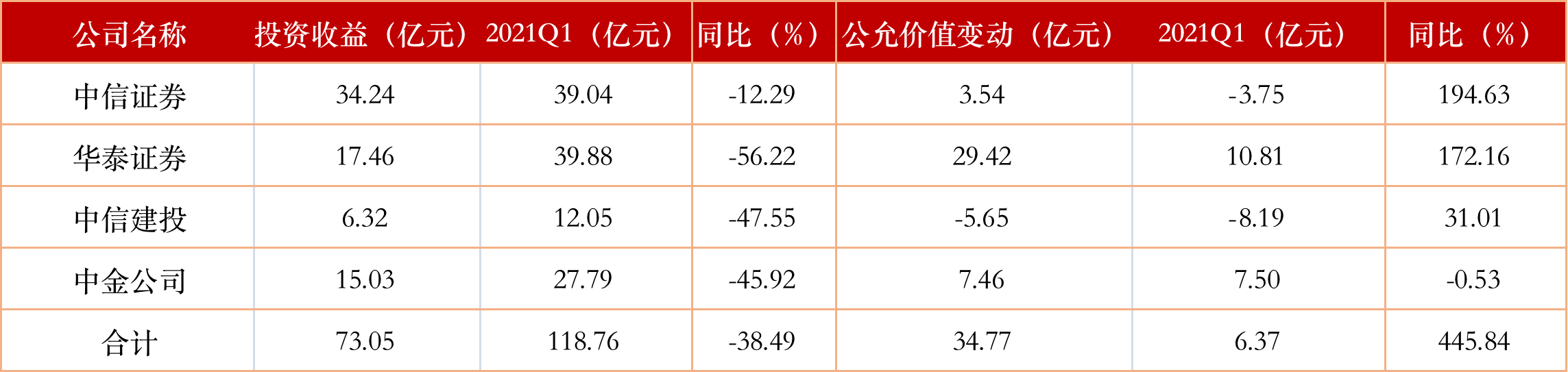 “三中一华”一季度投资赚73亿、同比降近4成,华泰证券净利降33%为四家最差_投行业务收入_变动_券商