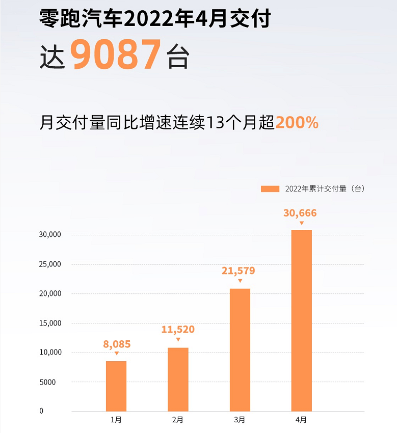 搜狐汽车全球快讯 ｜ 零跑汽车4月交付新车9087辆 连续13个月同比增长超200%