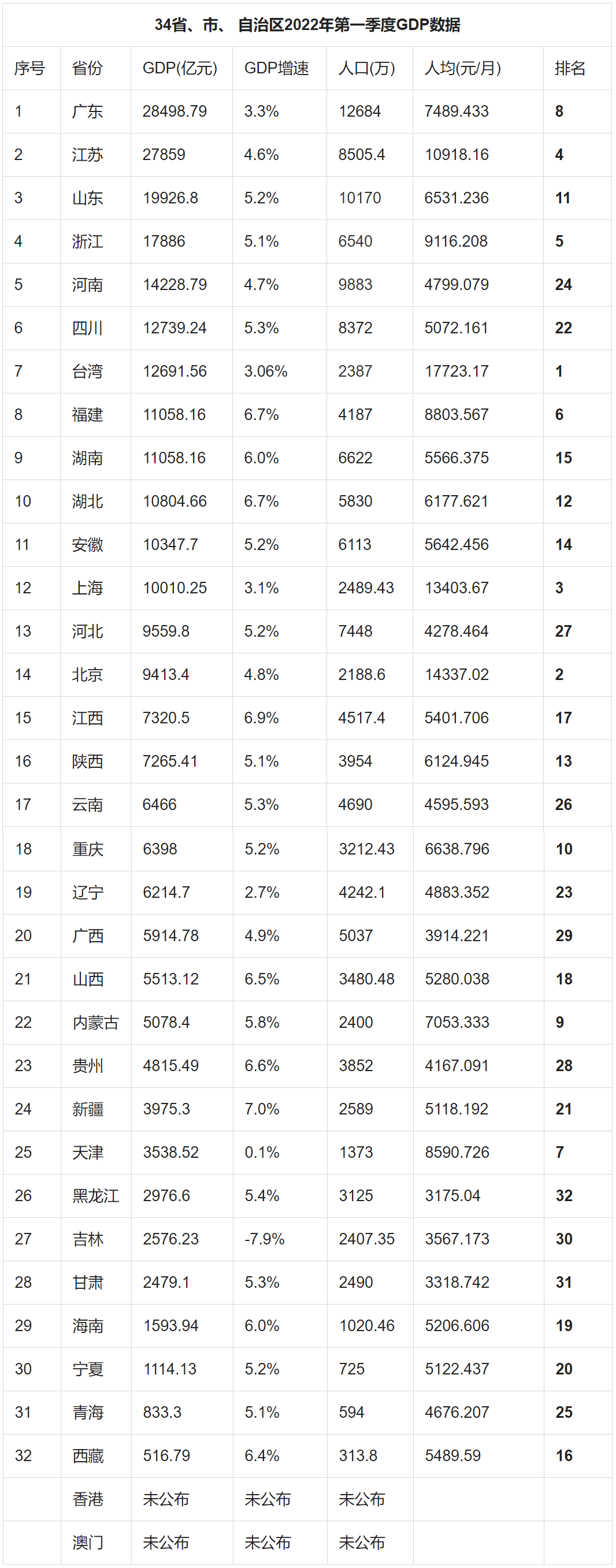 全国2022年一季度人均GDP排名，台湾省的位置，您绝对想不到！_搜狐网
