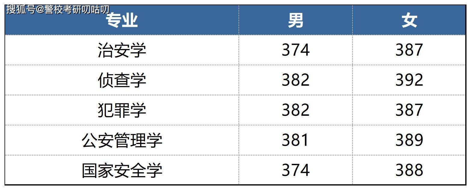 錄取分數統計2022年中國人民公安大學公安技術學碩士研究生各專業最低