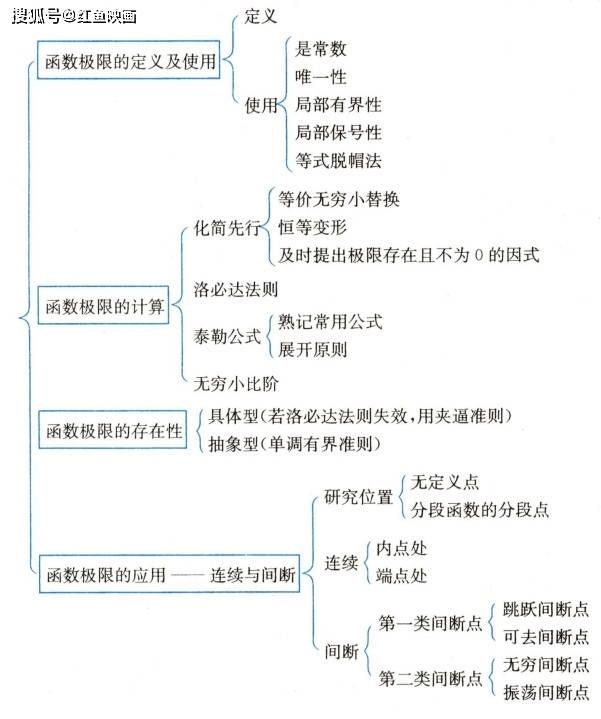 函数极限与连续知识结构