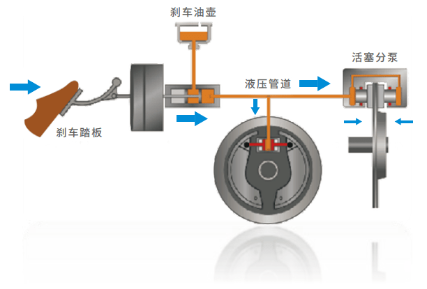 刹车油管多久换一次才安全?