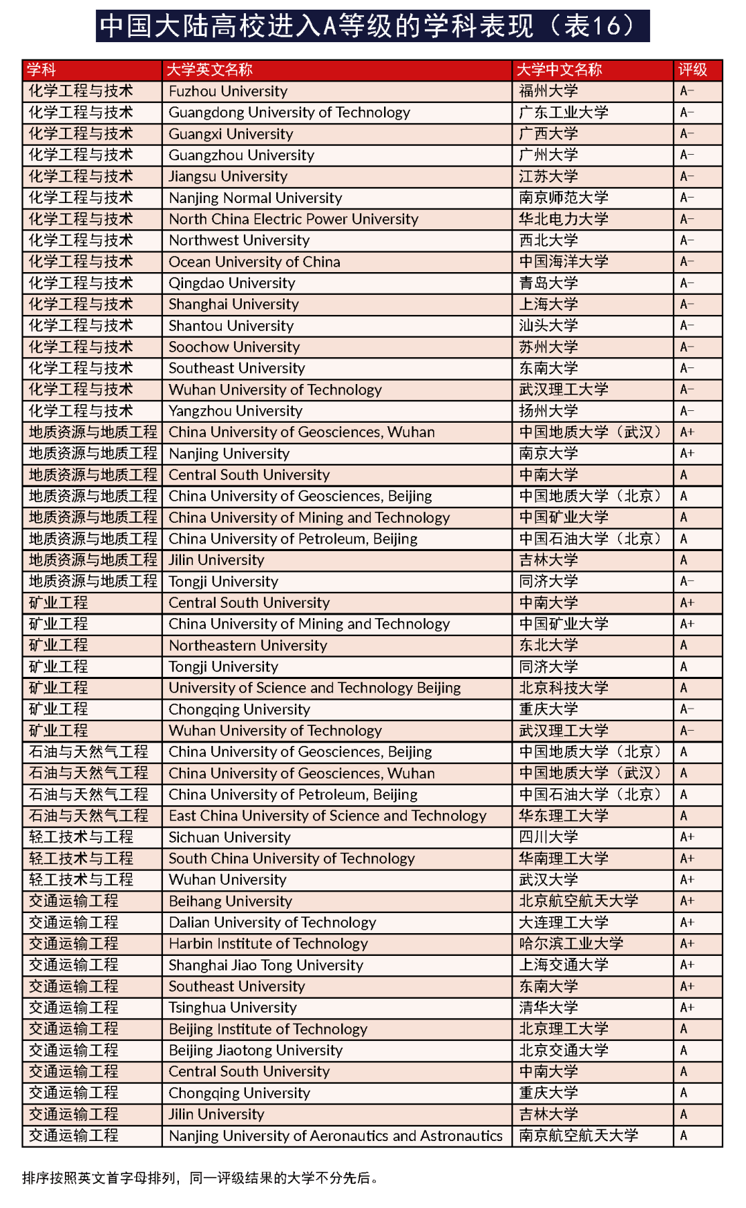 2022年the中国学科评级排名发布：清华夺得大陆第一！