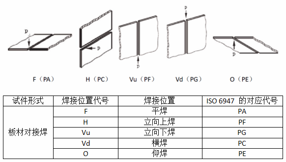 焊接位置代号及图示P图片