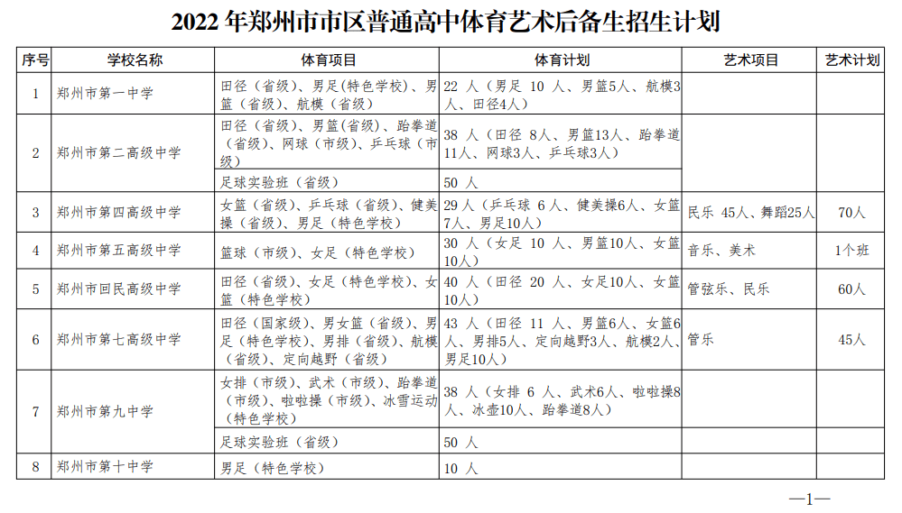 2022年鄭州市市區普通高中體育藝術後備生招生計劃