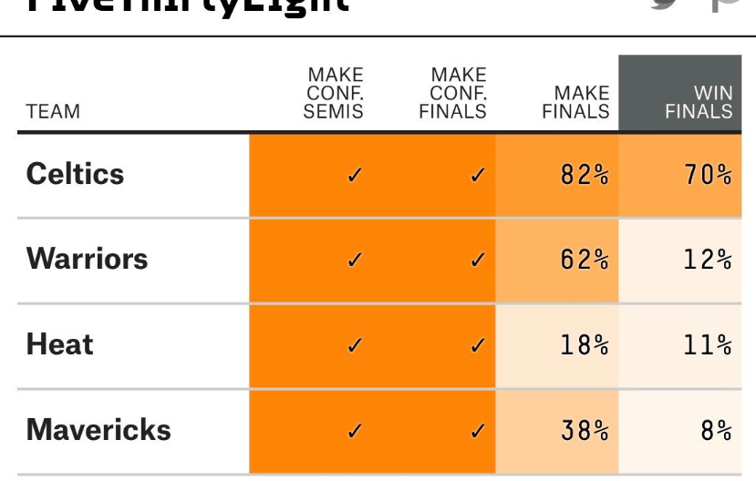原创             NBA最新夺冠概率：绿衫军70%登顶 勇士被看衰仅12%