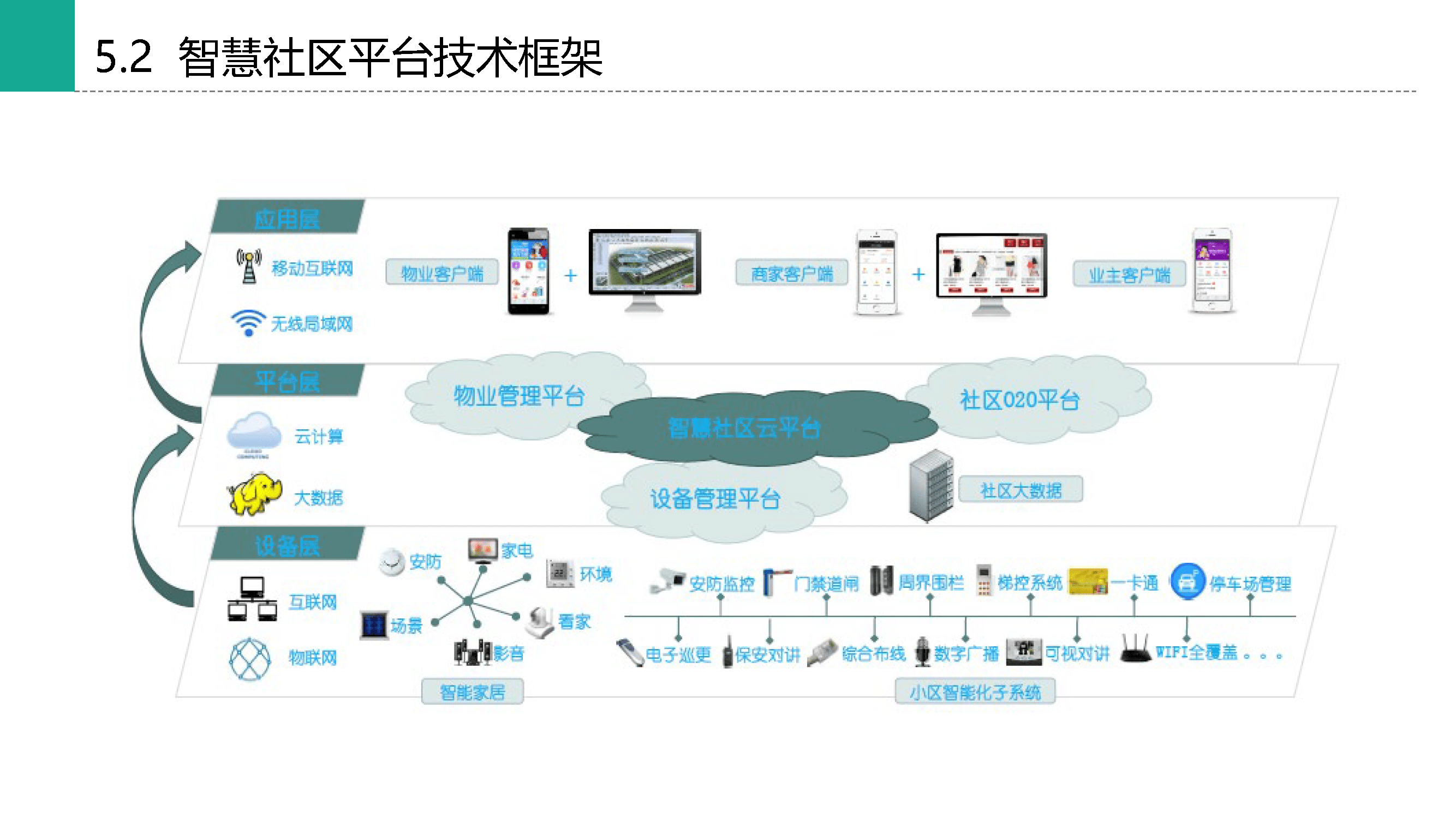 社区为载体,为社区居民提供相应的智能化,信息化,便捷化的一站式服务