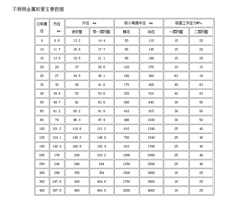 jr型不锈钢金属软管松套法兰波纹补偿器软连接结构参数