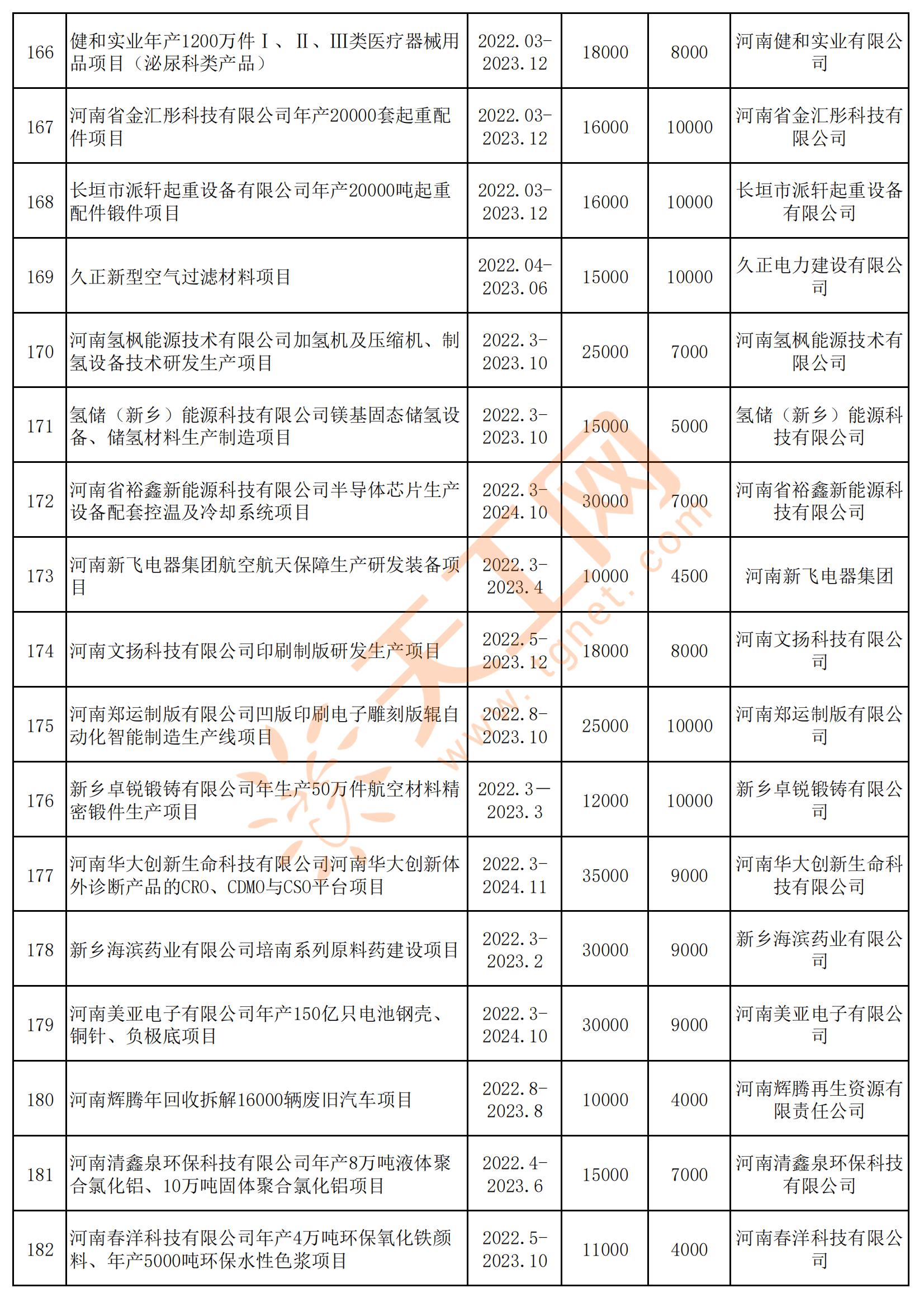 新乡市2022年省市重点建设项目名单（共386个）