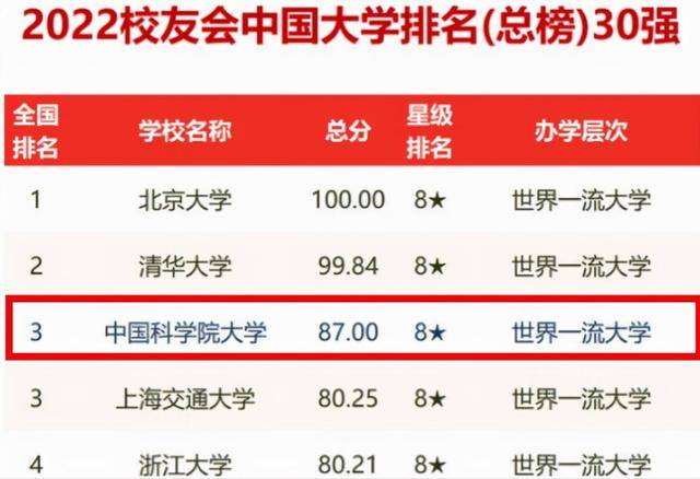 大学最新排名公布，清华跌落榜首，复旦跌出前五