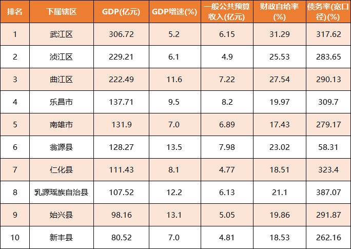 2021年韶关市各区gdp排名情况(文字版)_新丰县_曲江区_浈江区