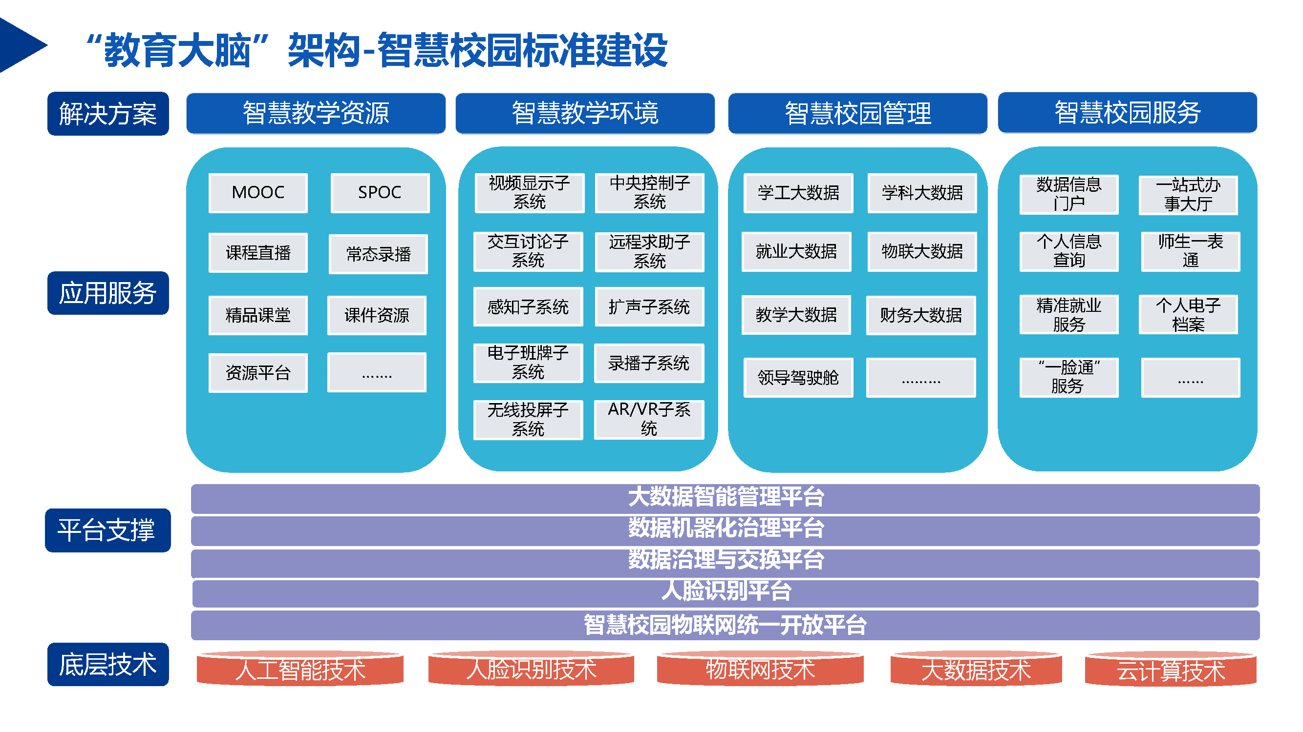 基于ai大数据的智慧校园整体解决方案