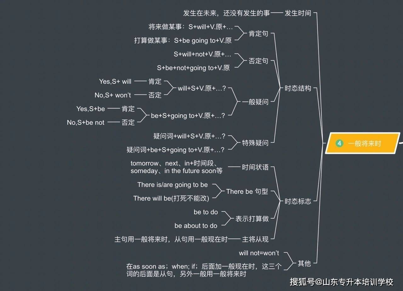 山東專升本大學英語八大時態思維導圖_時態_英語_思維