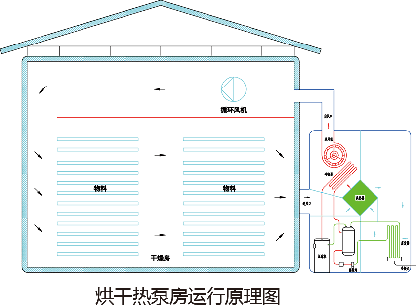 热回收型热泵烘干机比普通热泵烘干机更节能