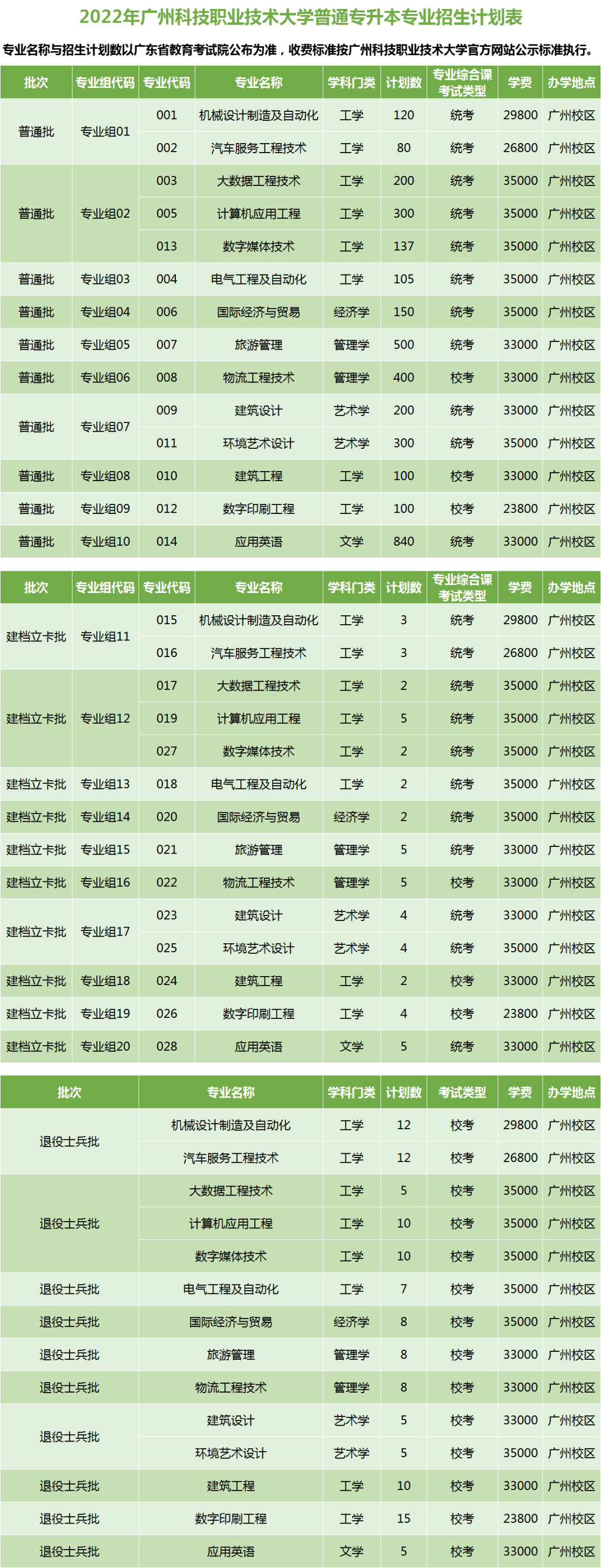 2022年廣東專插本已有13所院校公佈招生計劃