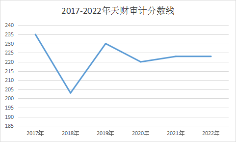 67天津財經大學審計考研指南分數線參考書目考試要點一覽