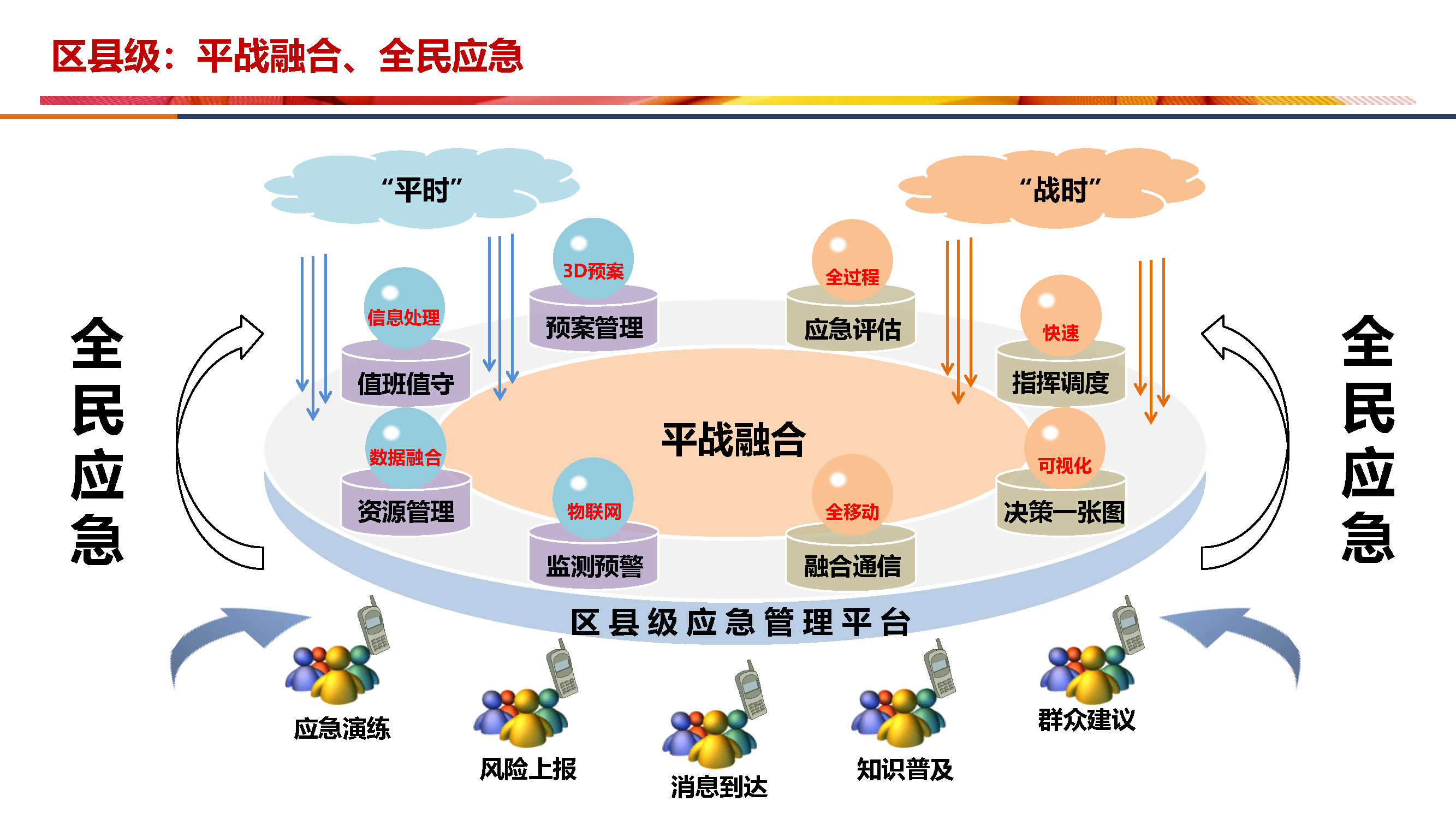 应急过程中:应急过程再现:及时性,有效性……应急过程前:应急能力评估