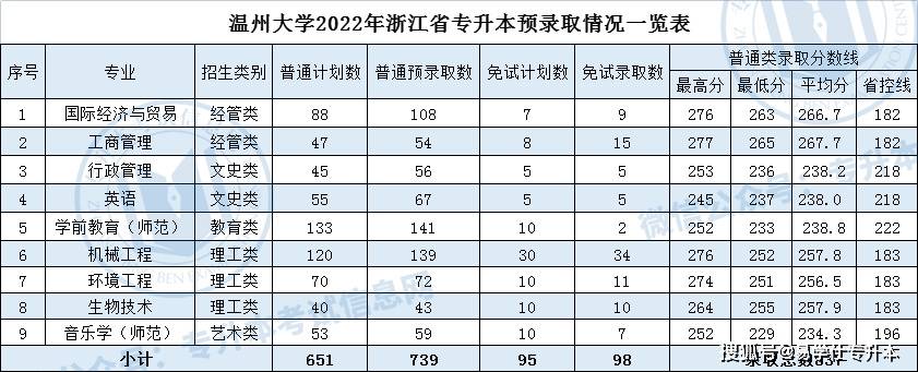 溫州大學2022年專升本錄取分數線湖州師範學院2022年專升本錄取分數線