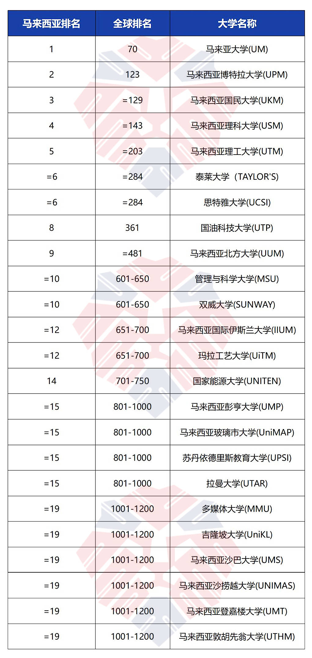 馬來西亞2023qs世界大學排名公佈