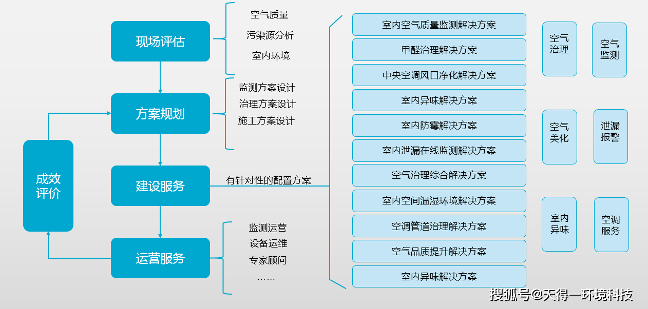 居家住宅室内空气污染如何处理