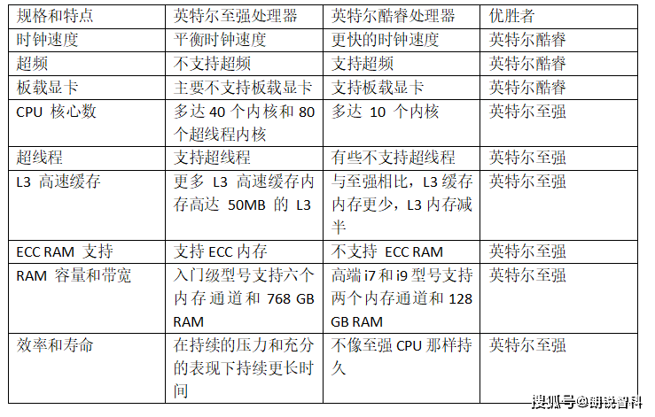 英特爾至強與英特爾酷睿cpu性能對比