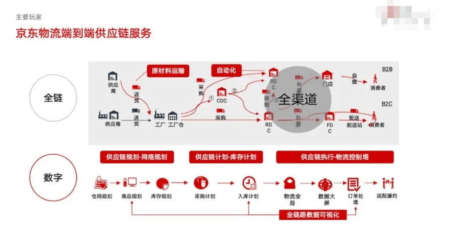 京东物流运用的范围行业,大件能否入仓?