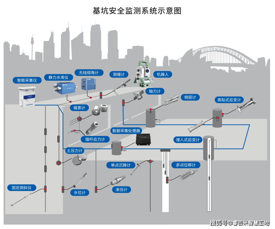 基坑安全监测系统睿吉米