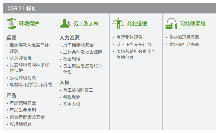 ecovadis认证鉴定有效的csr企业社会责任
