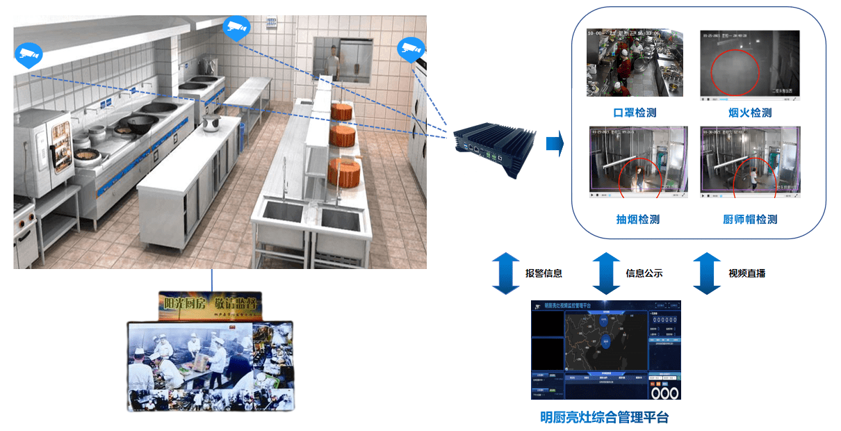 领能ai赋能食堂明厨亮灶