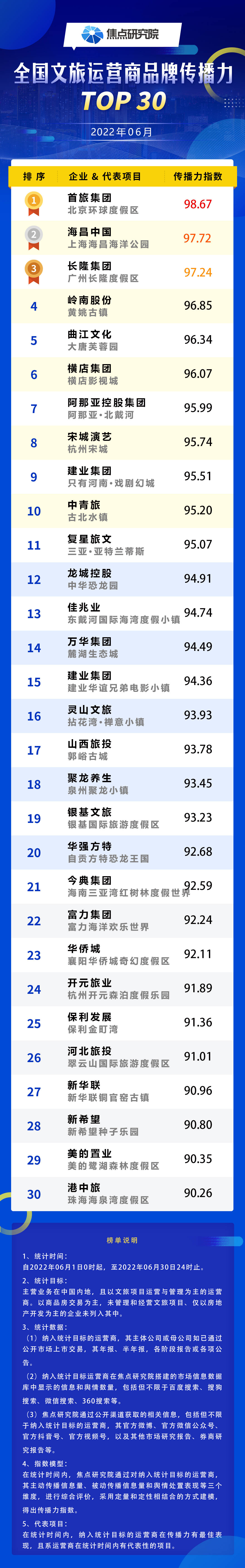 2022年6月全国文旅运营商品牌传播力TOP30