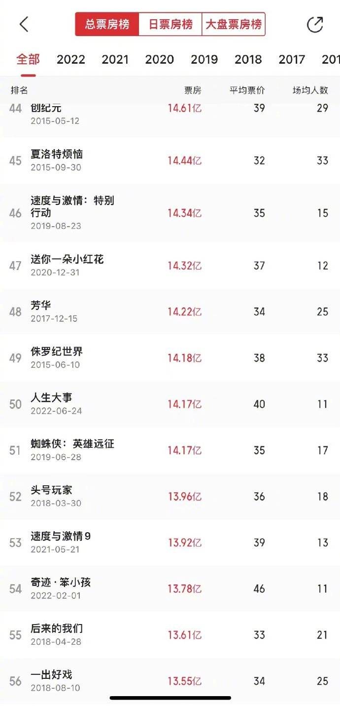 《人生大事》上映25天进入中国影史票房前50 累计票房达14亿